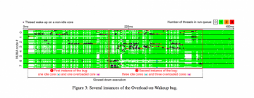The Linux Scheduler: A Decade of Wasted Cores